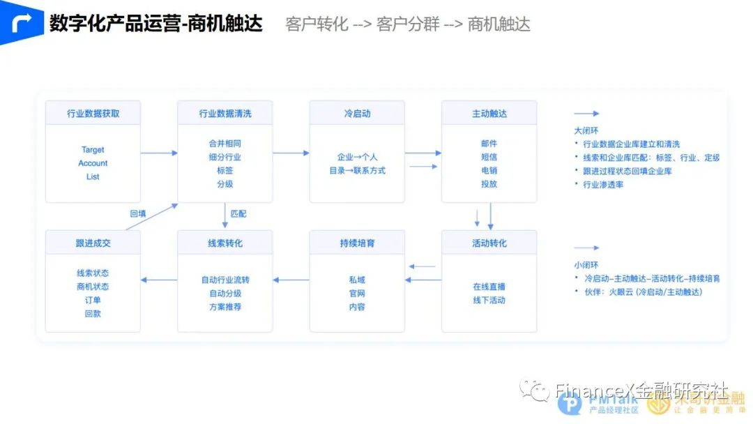 精准触达，智能展业 - 图35