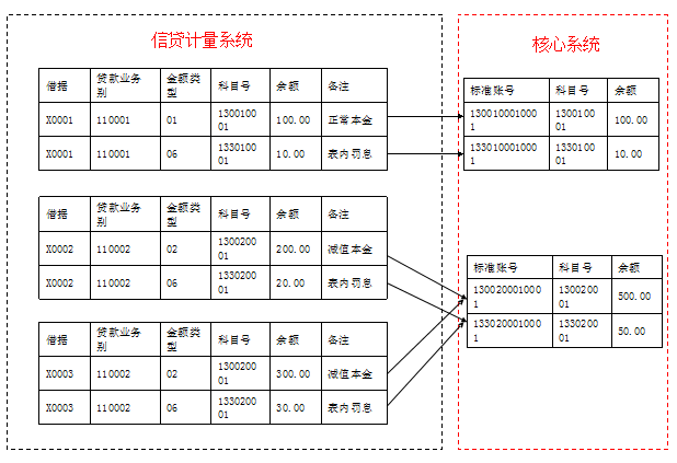 新一代信贷-零售信贷核算项目-需求第一部分-总体 - 图3