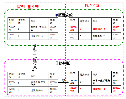 新一代信贷-零售信贷核算项目-需求第一部分-总体 - 图5