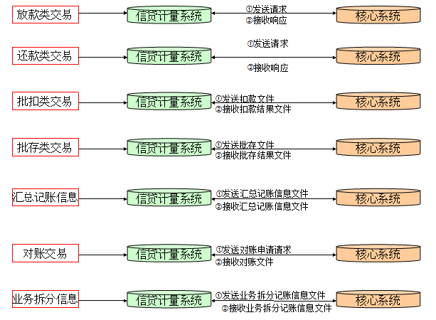 新一代信贷-零售信贷核算项目-需求第一部分-总体 - 图6