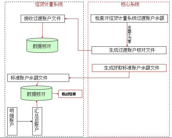 新一代信贷-零售信贷核算项目-需求第一部分-总体 - 图7