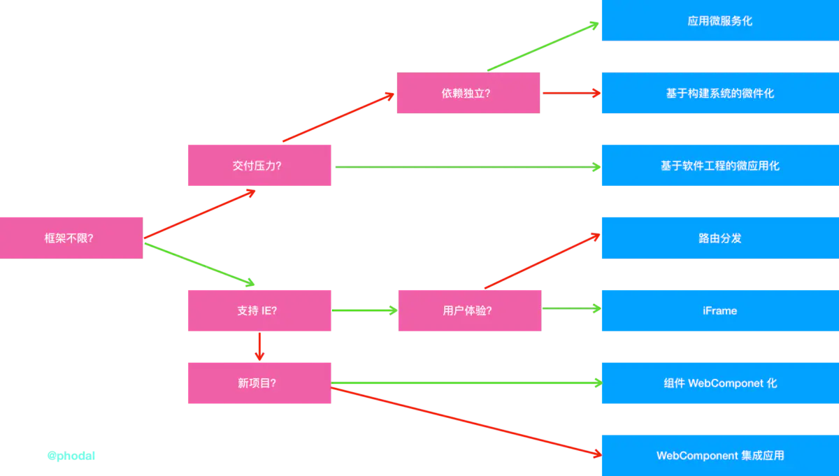 微前端简介 - 图3