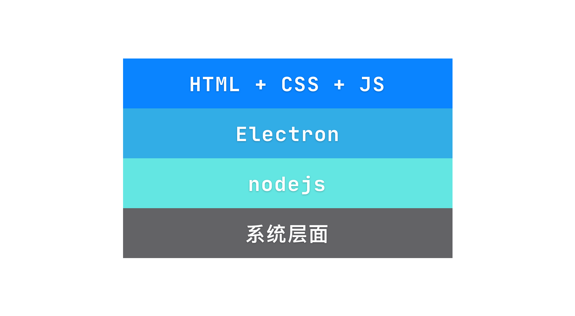 （一）什么是 Electron，由来、适用场景 和 Electron 的环境搭建（1/7） - 图1
