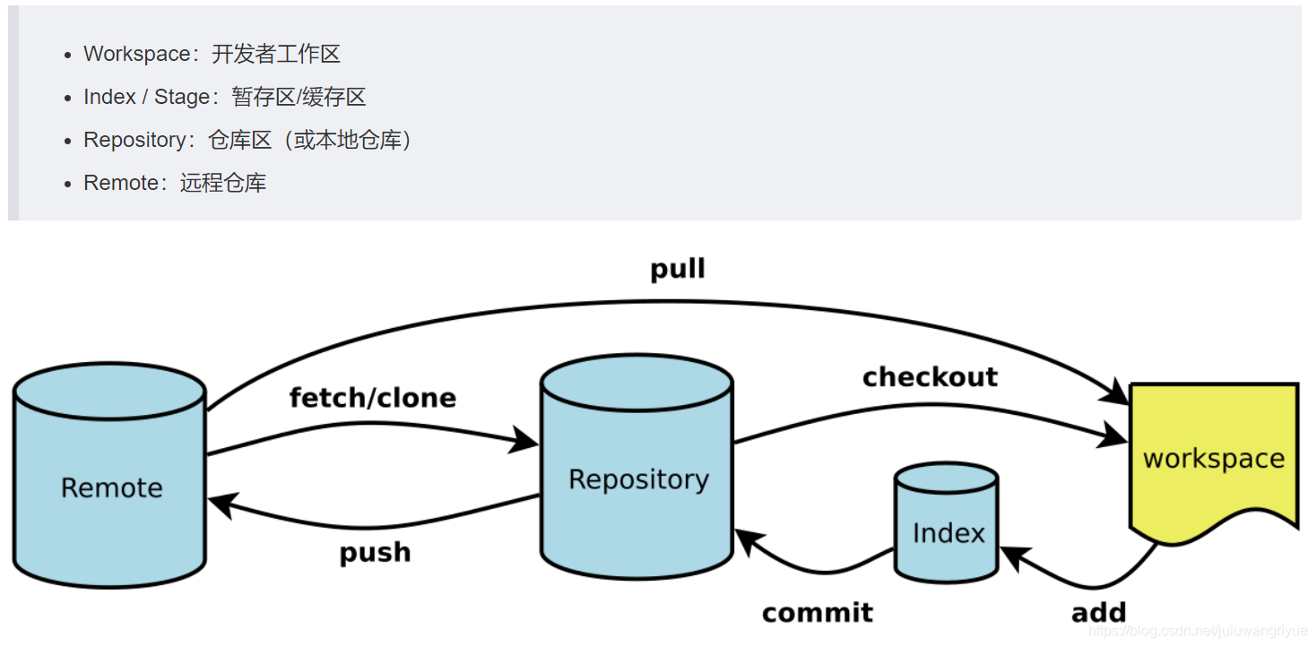 Git使用方法总结（一）git - 图1
