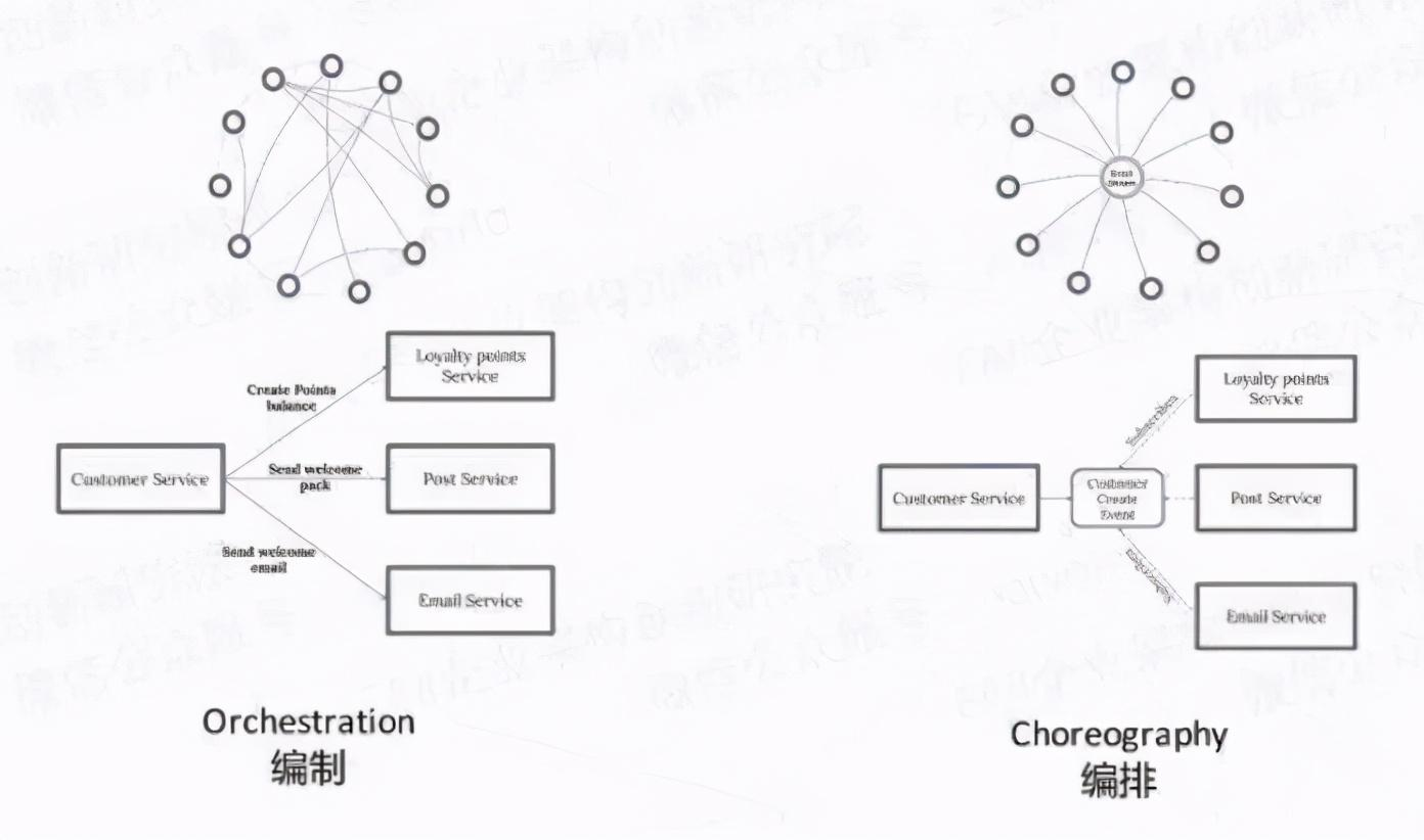 服务编排-前端应用和后端服务能力间关键衔接 - 图1