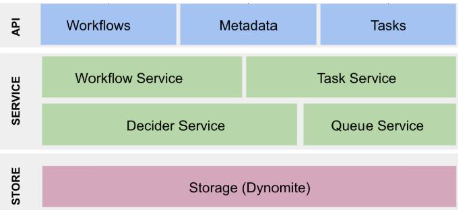 服务编排-前端应用和后端服务能力间关键衔接 - 图5