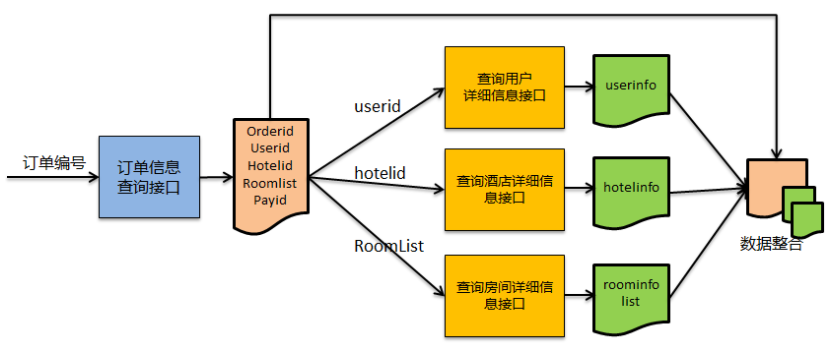 服务编排-前端应用和后端服务能力间关键衔接 - 图7