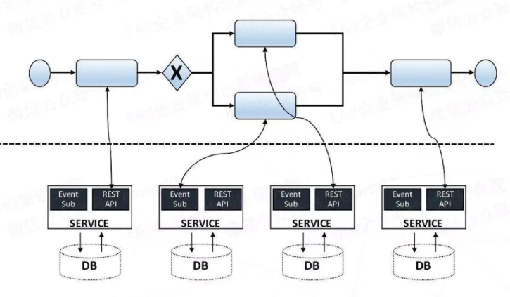 服务编排-前端应用和后端服务能力间关键衔接 - 图10