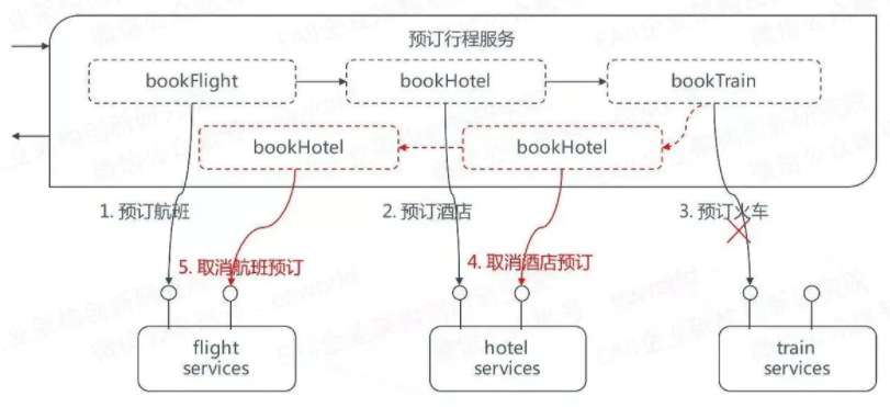 服务编排-前端应用和后端服务能力间关键衔接 - 图12