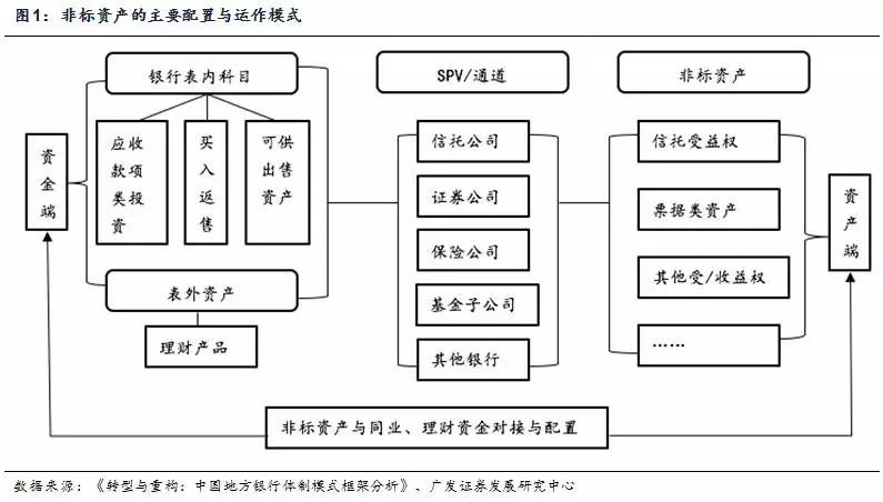非标资产的主要运作模式 - 图1