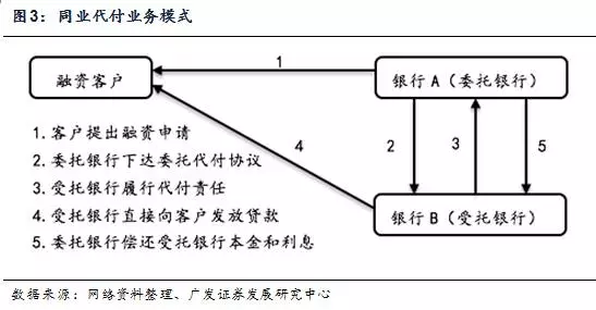 非标资产的主要运作模式 - 图3