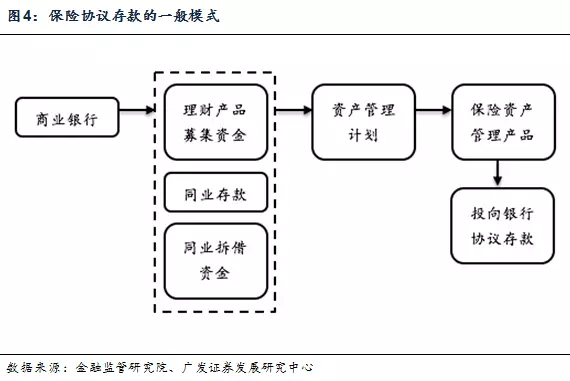 非标资产的主要运作模式 - 图4