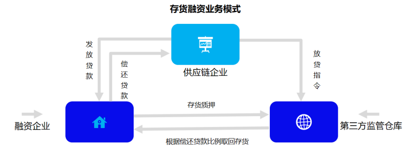 供应链金融的业务模式 - 图6
