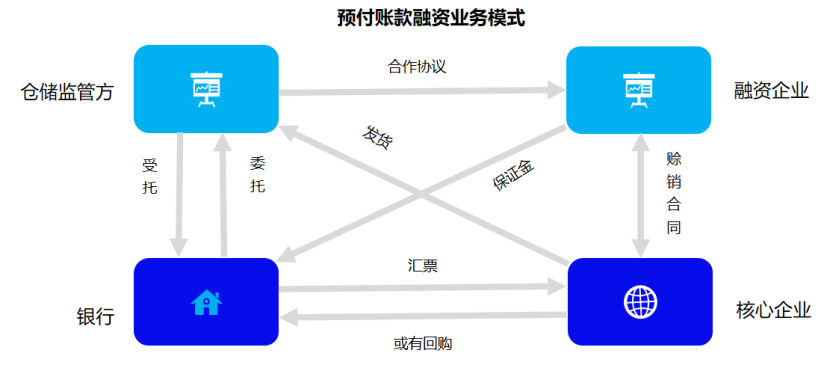 供应链金融的业务模式 - 图7