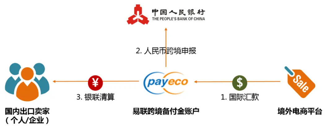 跨境支付业务详解 - 图3