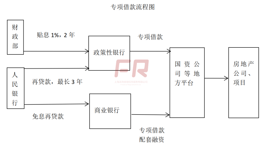 房地产纾困救助12大模式! - 图1