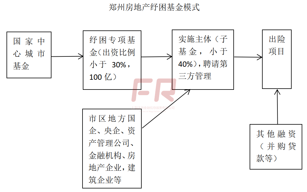 房地产纾困救助12大模式! - 图2