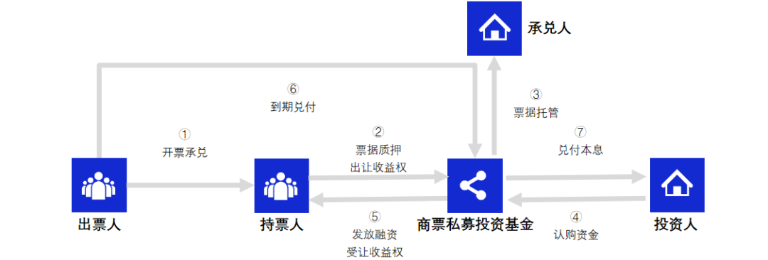 票据融资业务模式 - 图6