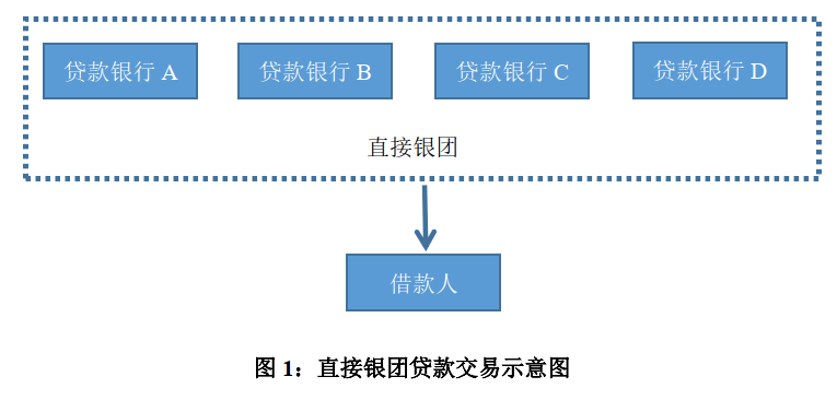 终于有人把银团贷款说清楚！ - 图1