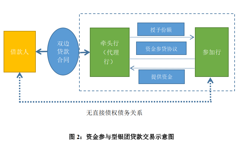 终于有人把银团贷款说清楚！ - 图2