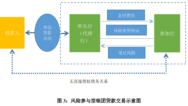 终于有人把银团贷款说清楚！ - 图3
