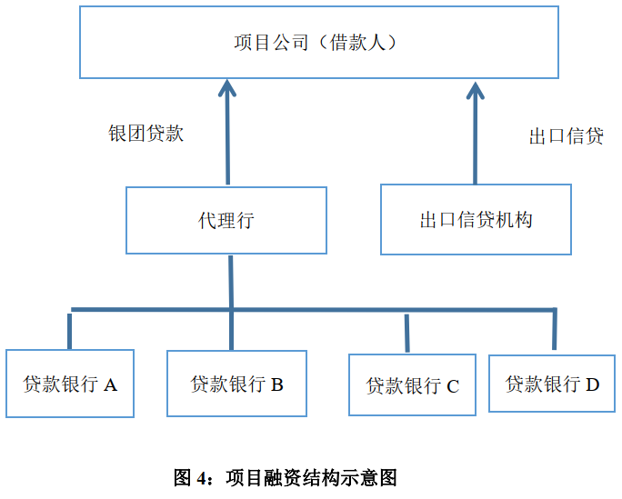 终于有人把银团贷款说清楚！ - 图4