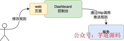 Sentinel的实现原理 - 图5