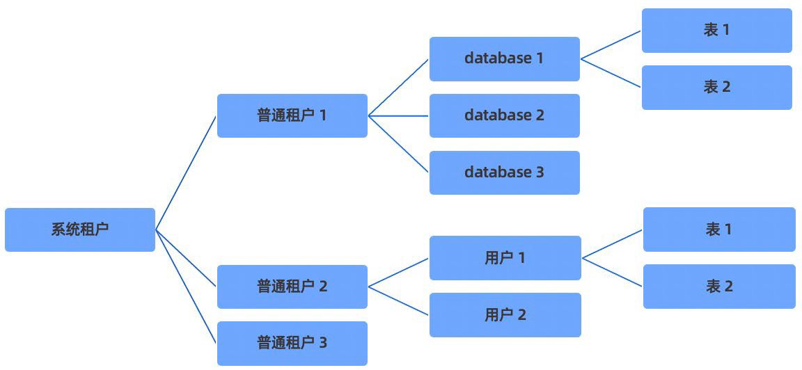 国产数据库介绍 - 图17