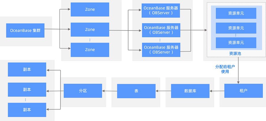 国产数据库介绍 - 图20
