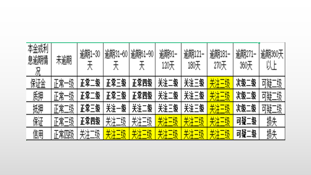第五章 贷后管理、风险分类、资产保全和预警 - 图27
