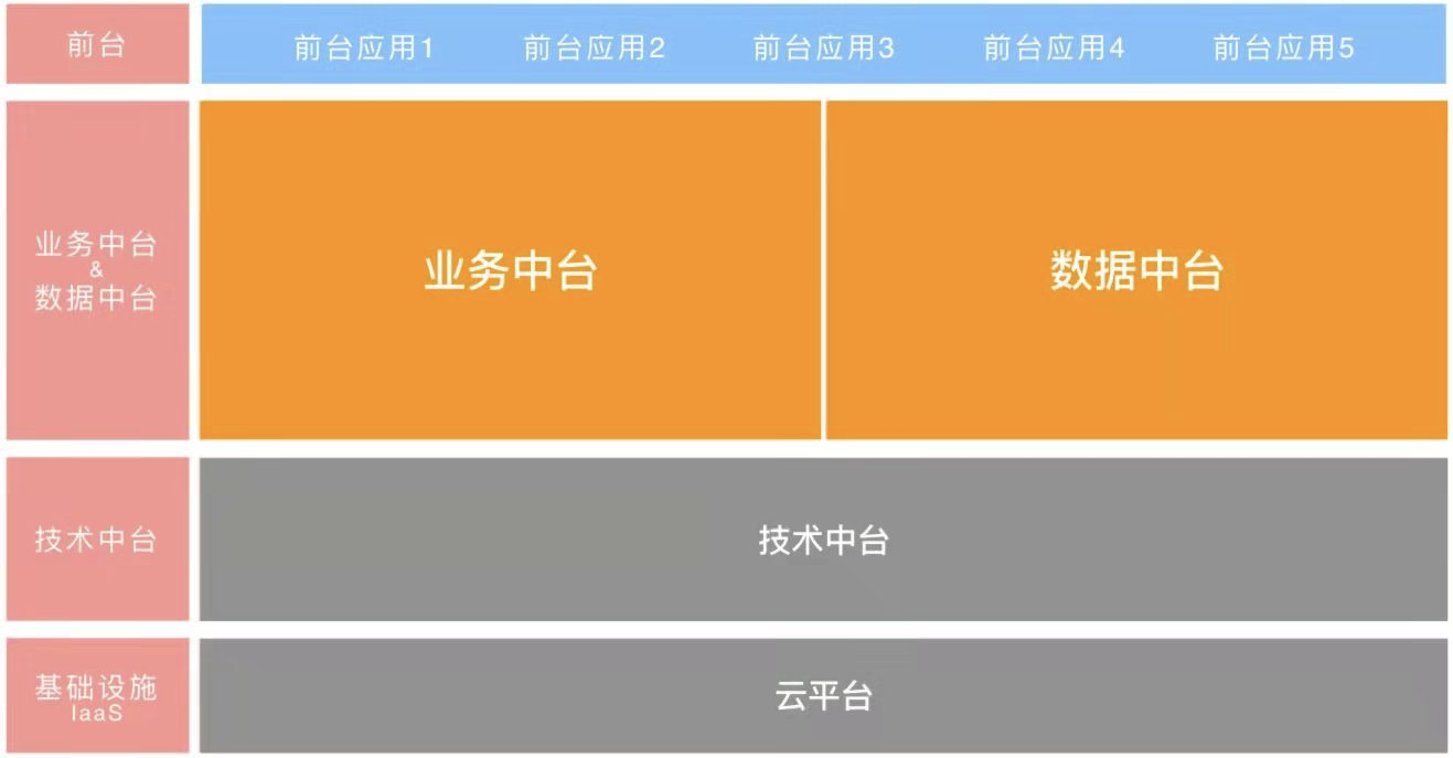 业务中台之我见【转载】 - 图1